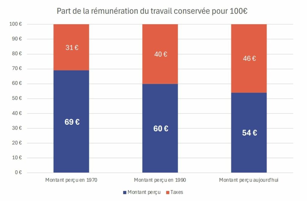 L’U2P appelle à refonder la société française sur le travail