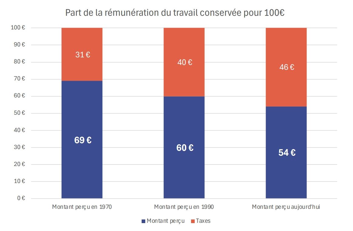 L’U2P appelle à refonder la société française sur le travail