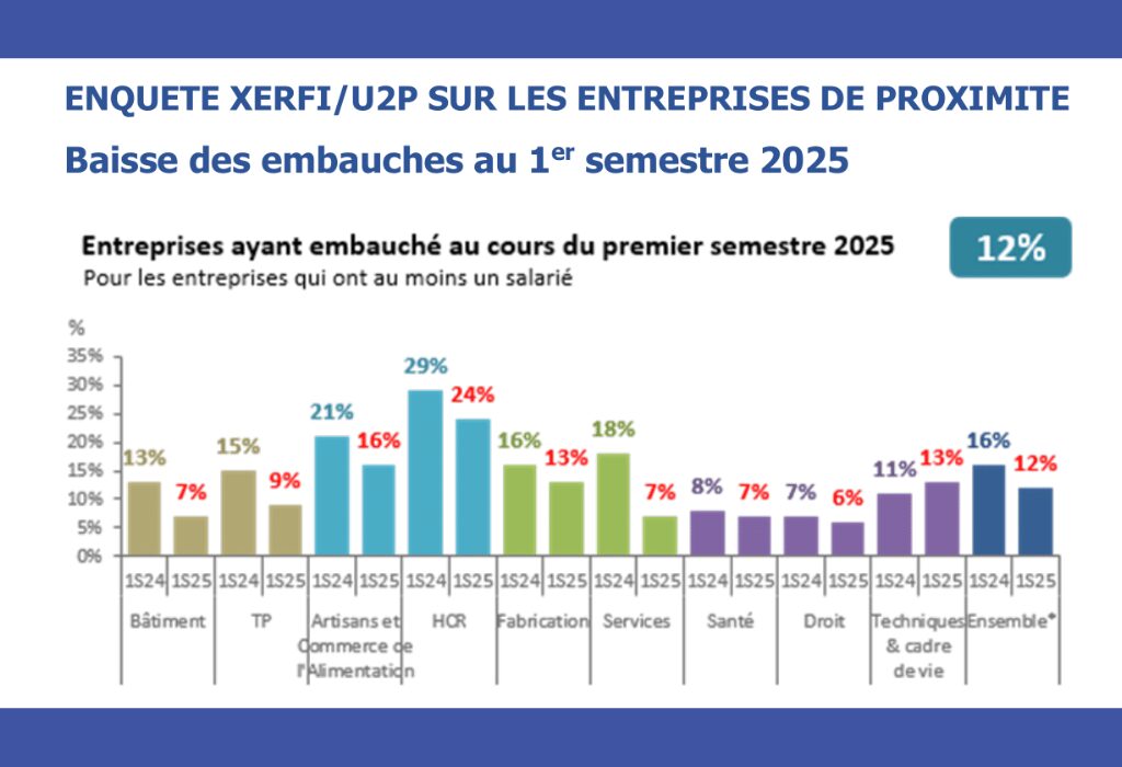 Communiqué de presse : Baisse des embauches dans les entreprises de proximité au 1er semestre 2025